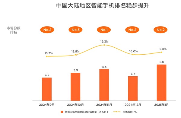 小米手机销量连续六个月保持国内前三 去年11月曾登顶