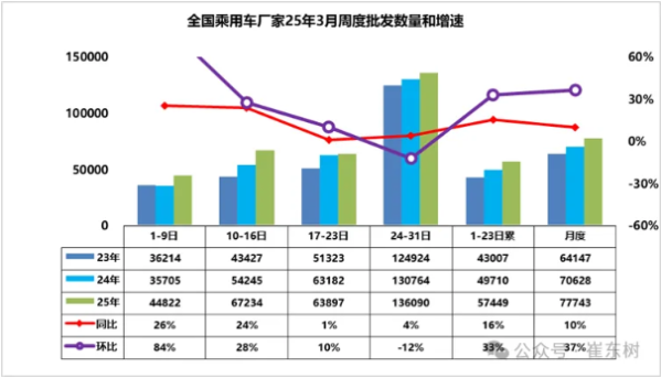 今年3月全国乘用车厂家批发241万辆 同比去年增长10%