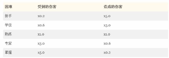 大量玩家吐槽《老滚4RE》难度设置：设计很不合理！