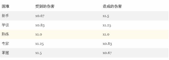 大量玩家吐槽《老滚4RE》难度设置：设计很不合理！