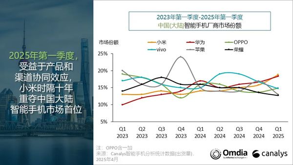 中国智能手机市场Q1同比增长5% 小米时隔十年重夺第一