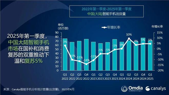 2025Q1中国智能手机市场同比增长5%，小米时隔十年重夺第一