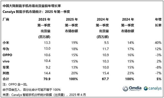 2025Q1中国智能手机市场同比增长5%，小米时隔十年重夺第一