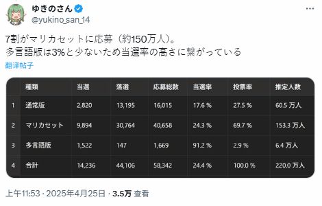 日本仅3%的玩家打算买多语言版本NS2 中签率高达9成