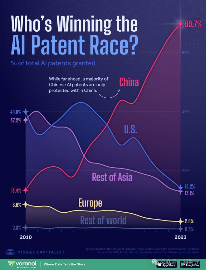 AI 2027研究揭秘美国算力真相！中国全球AI专利Top1，但美国或以算力取胜