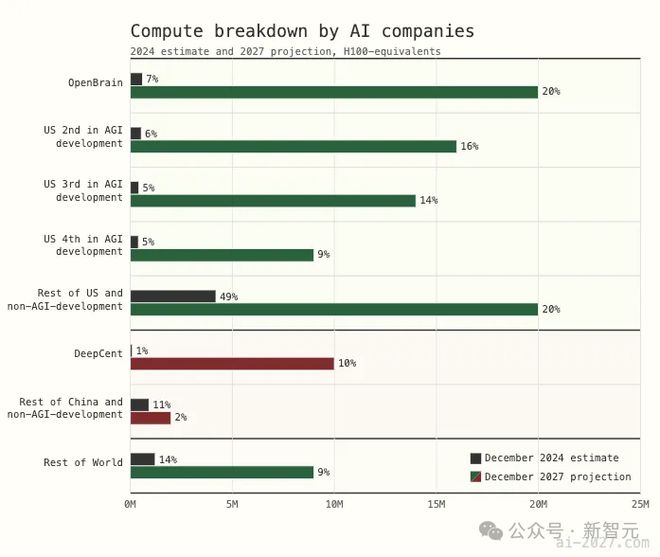 AI 2027研究揭秘美国算力真相！中国全球AI专利Top1，但美国或以算力取胜