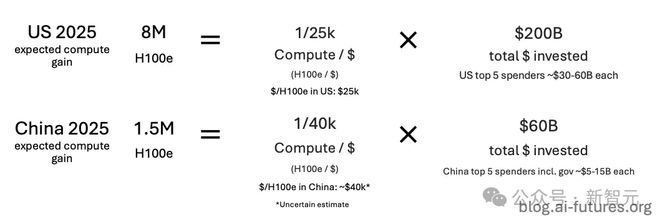 AI 2027研究揭秘美国算力真相！中国全球AI专利Top1，但美国或以算力取胜