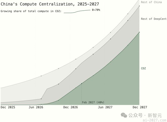 AI 2027研究揭秘美国算力真相！中国全球AI专利Top1，但美国或以算力取胜