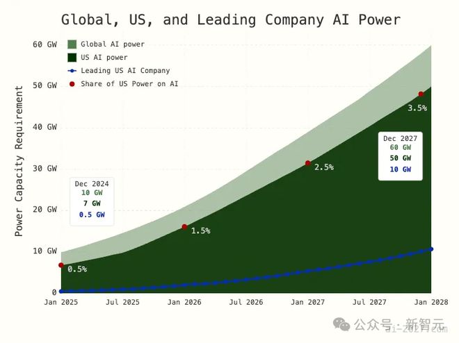 AI 2027研究揭秘美国算力真相！中国全球AI专利Top1，但美国或以算力取胜