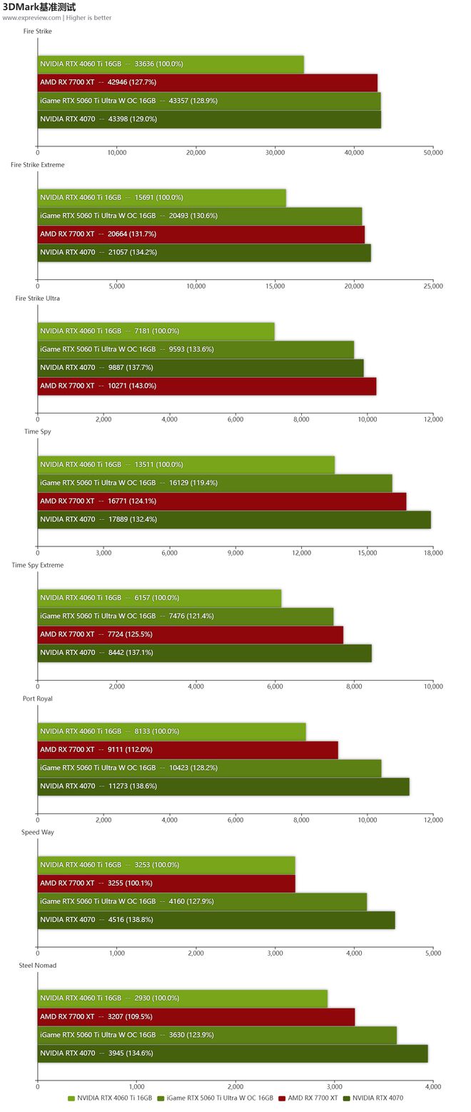iGame RTX5060Ti Ultra W OC 16GB评测:潮酷风格的2K“挑战者”