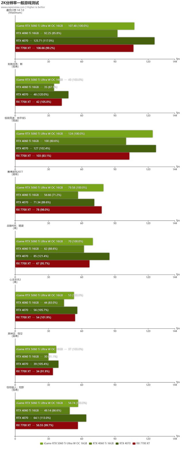 iGame RTX5060Ti Ultra W OC 16GB评测:潮酷风格的2K“挑战者”