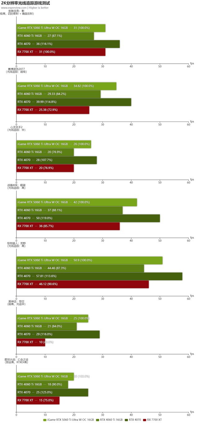 iGame RTX5060Ti Ultra W OC 16GB评测:潮酷风格的2K“挑战者”