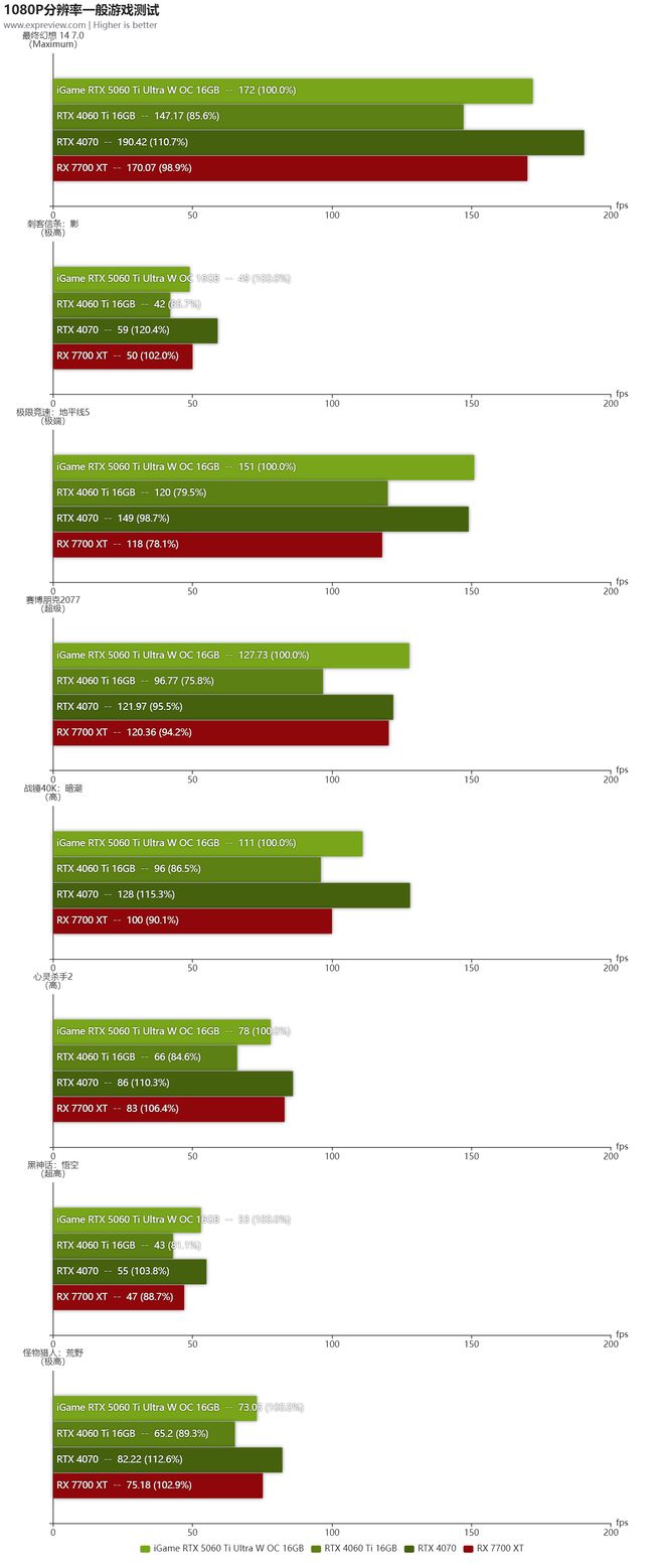 iGame RTX5060Ti Ultra W OC 16GB评测:潮酷风格的2K“挑战者”