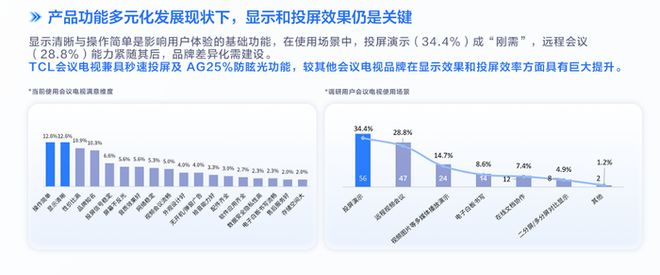 一整天的工作就是开会？AI防眩护眼会议电视TCL 98E30深度体验