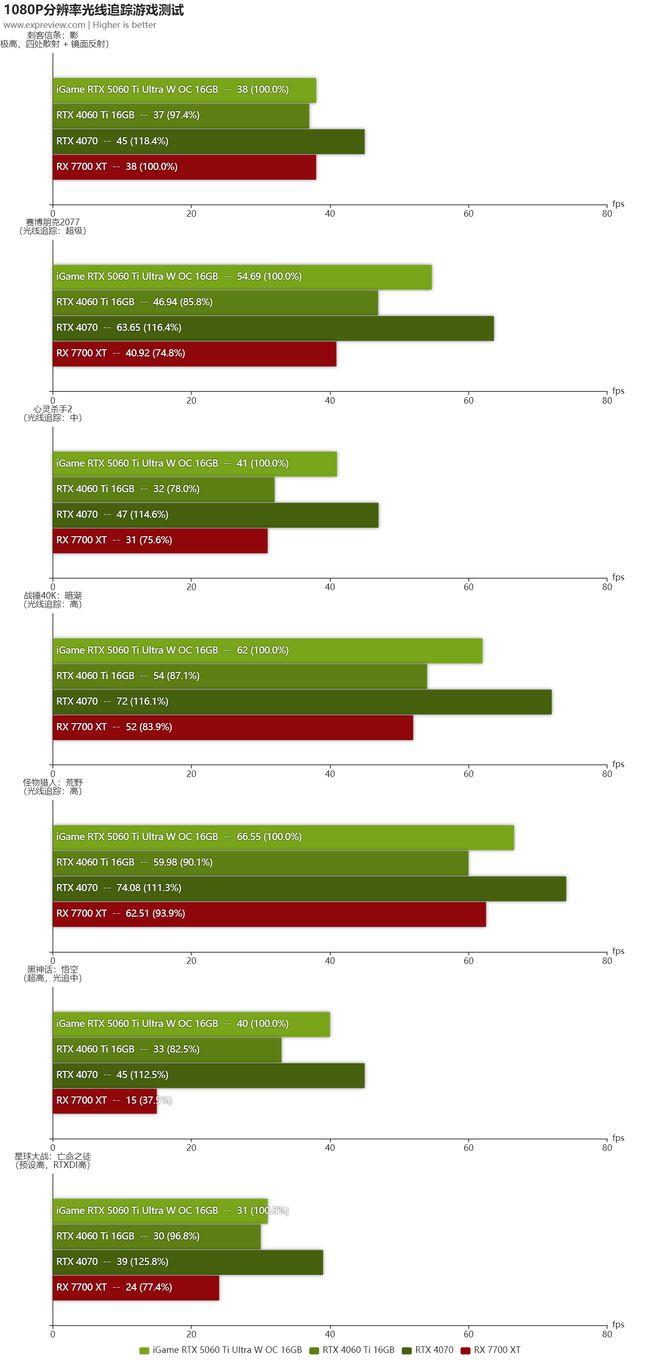 iGame RTX5060Ti Ultra W OC 16GB评测:潮酷风格的2K“挑战者”