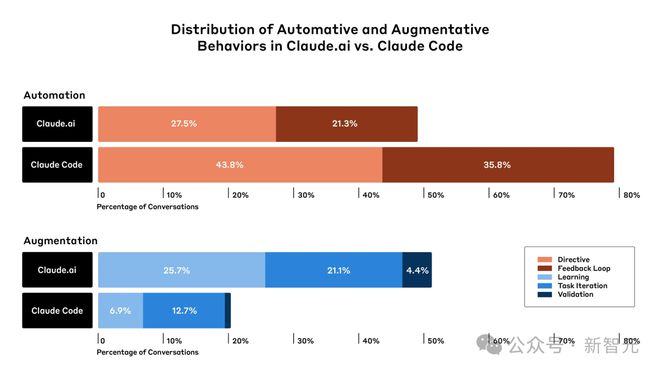 AI包办79%代码，程序员饭碗不保！前端开发要凉，人类只配改Bug？