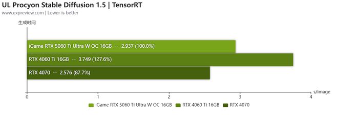 iGame RTX5060Ti Ultra W OC 16GB评测:潮酷风格的2K“挑战者”
