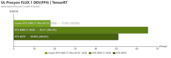 iGame RTX5060Ti Ultra W OC 16GB评测:潮酷风格的2K“挑战者”