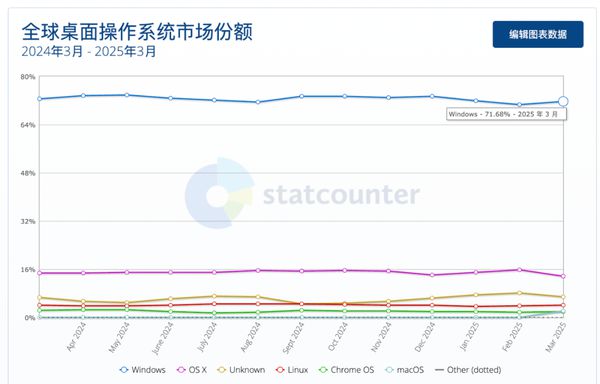 进击的鸿蒙电脑 能否打破Windows的垄断？