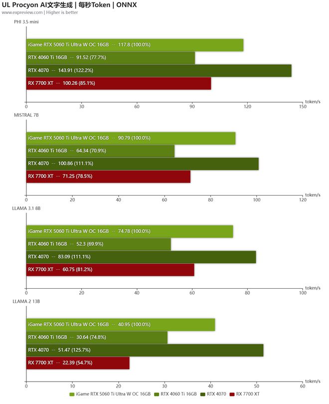 iGame RTX5060Ti Ultra W OC 16GB评测:潮酷风格的2K“挑战者”