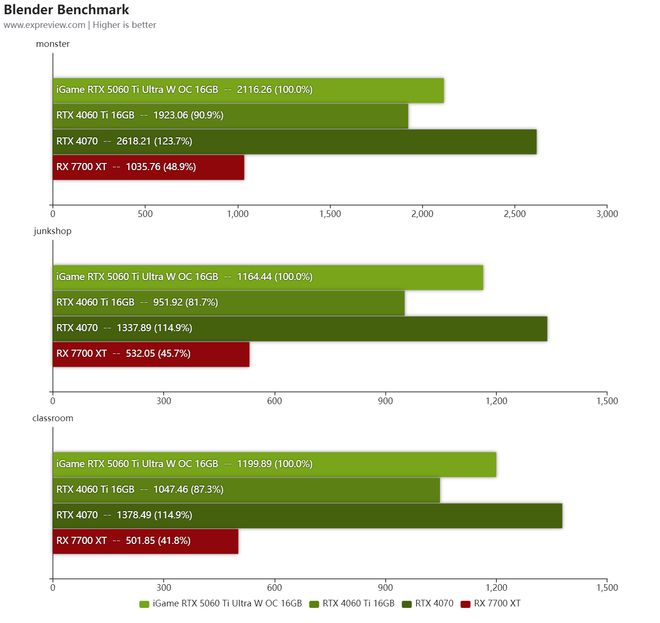 iGame RTX5060Ti Ultra W OC 16GB评测:潮酷风格的2K“挑战者”