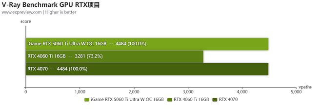 iGame RTX5060Ti Ultra W OC 16GB评测:潮酷风格的2K“挑战者”