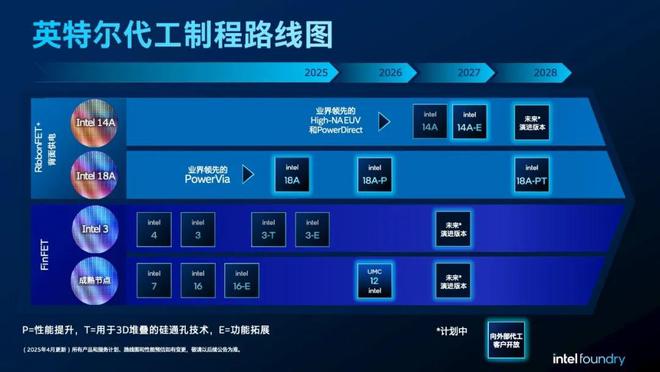 英特尔代工路线图更新：新增Intel 18A-PT工艺，将提供新的先进封装技术