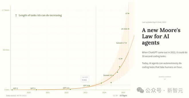 新·摩尔定律诞生：AI智能体能力每4个月翻一番！智能爆炸在即