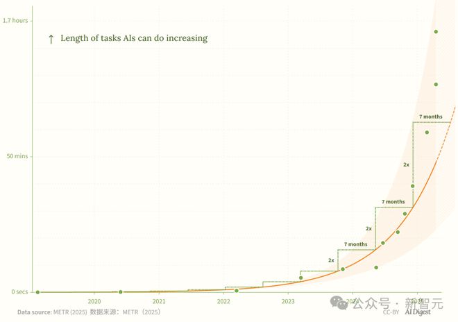 新·摩尔定律诞生：AI智能体能力每4个月翻一番！智能爆炸在即