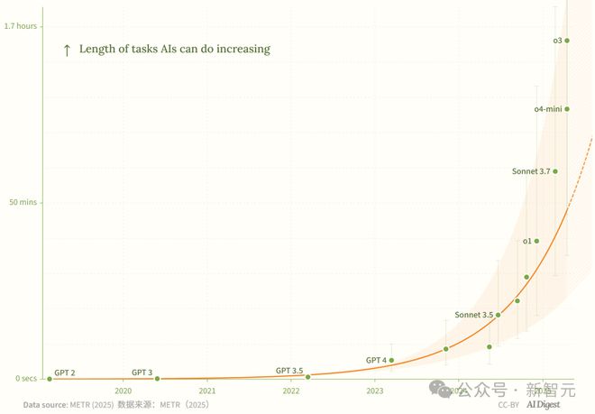 新·摩尔定律诞生：AI智能体能力每4个月翻一番！智能爆炸在即