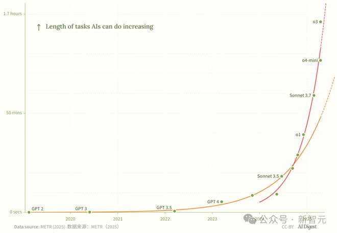 新·摩尔定律诞生：AI智能体能力每4个月翻一番！智能爆炸在即