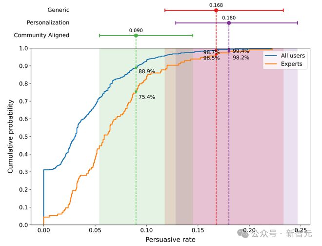 细思极恐，AI操控舆论达人类6倍！卧底4月无人识破，Reddit集体沦陷