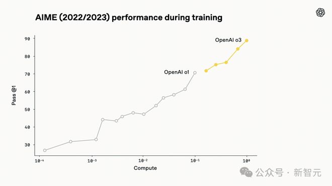 OpenAI震撼发布o3/o4-mini，直逼视觉推理巅峰！首用图像思考，十倍算力爆表