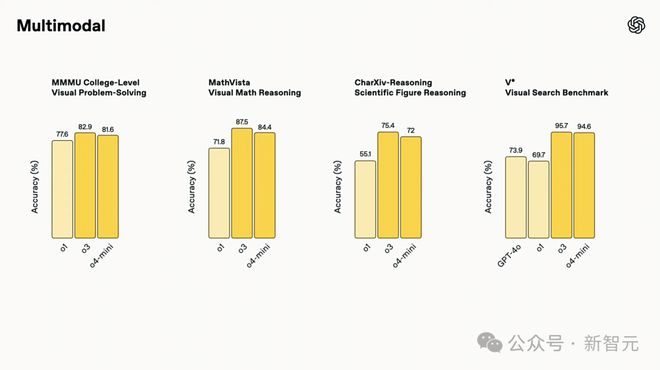 OpenAI震撼发布o3/o4-mini，直逼视觉推理巅峰！首用图像思考，十倍算力爆表