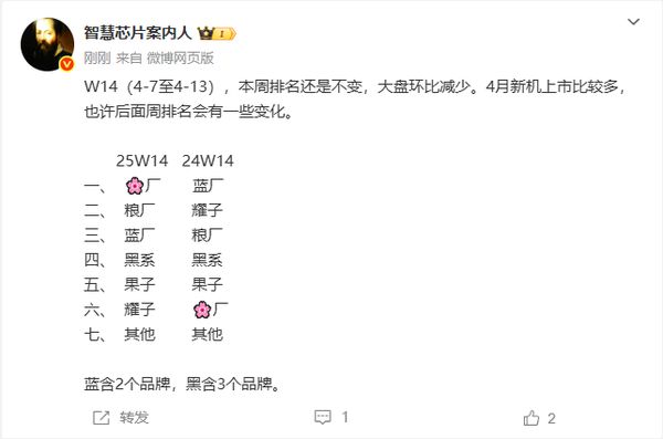 2025年第14周手机市场排名：华为反超小米 阔折叠热销