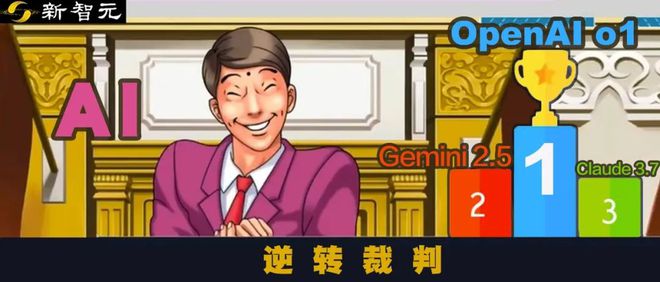 异议！顶流AI决战「逆转裁判」：o1险胜Gemini 2.5登顶、Llama 4零分垫底