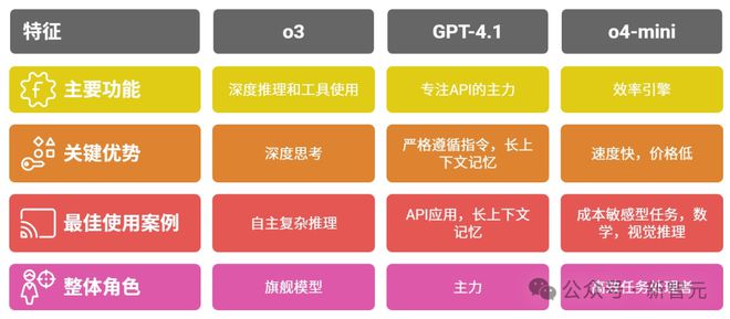 选AI比选对象还难！起名黑洞OpenAI的新模型，到底怎么选？