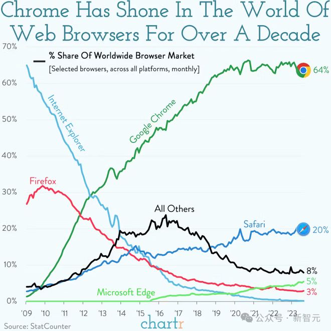 突发！谷歌被逼卖身，OpenAI趁机收购Chrome？十亿搜索市场大洗牌