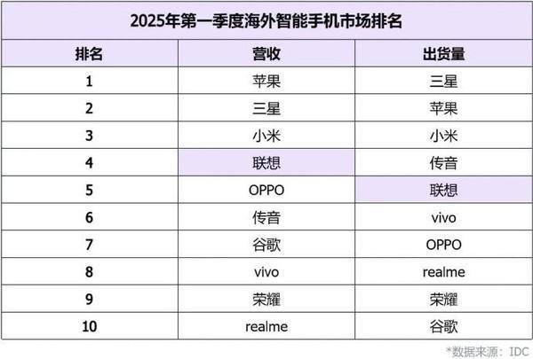 2025Q1海外智能手机销售额排名：小米联想杀进前五