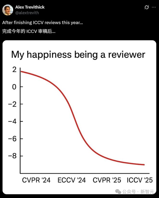ICCV 2025万篇投稿破纪录，作者被逼全员审稿！网友痛批不如GPT