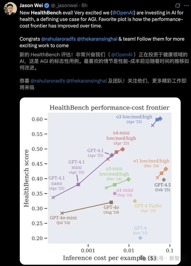 o3完爆人类医生，OpenAI基准直击AGI！