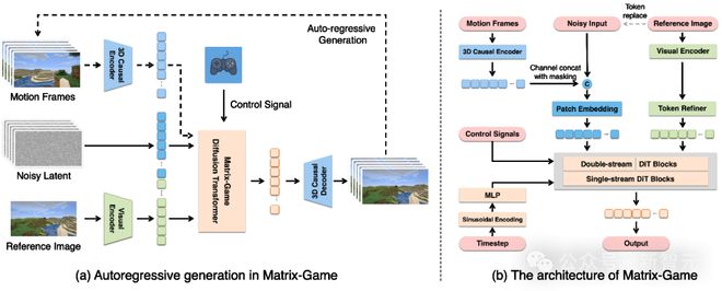 一句指令，无限宇宙！Matrix-Game硬核上线，秒杀SOTA