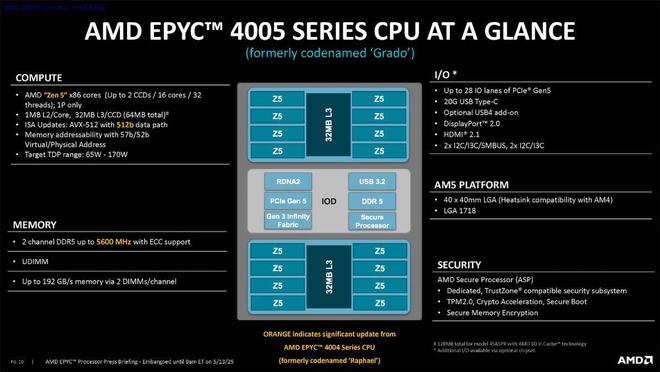 AMD推出EPYC 4005 Grado服务器处理器：采用AM5插槽，最多16个Zen 5内核