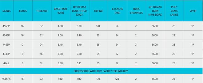 AMD推出EPYC 4005 Grado服务器处理器：采用AM5插槽，最多16个Zen 5内核