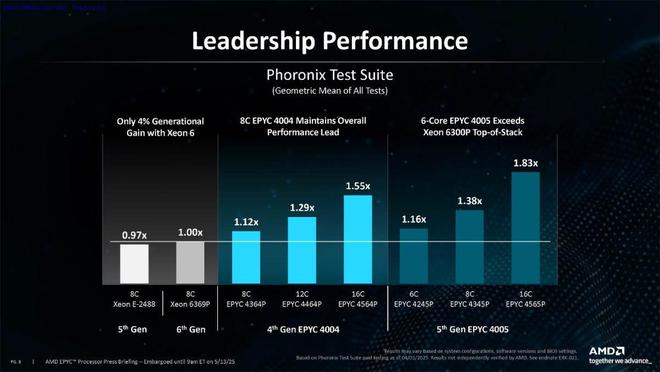 AMD推出EPYC 4005 Grado服务器处理器：采用AM5插槽，最多16个Zen 5内核