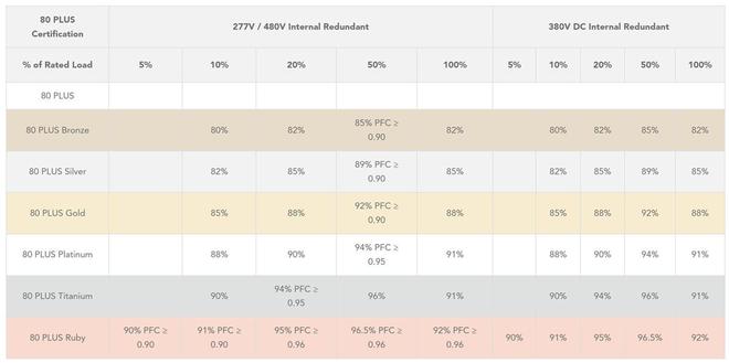 80PLUS认证新增“Ruby”等级：电源转换效率要达到96.5%