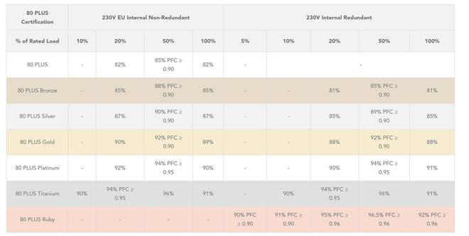 80PLUS认证新增“Ruby”等级：电源转换效率要达到96.5%