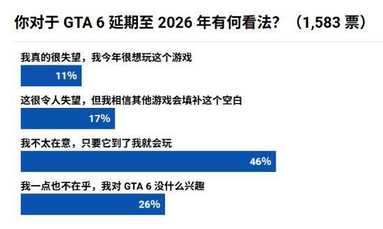 没多少人为《GTA6》延期失望：出了就玩没出也无妨