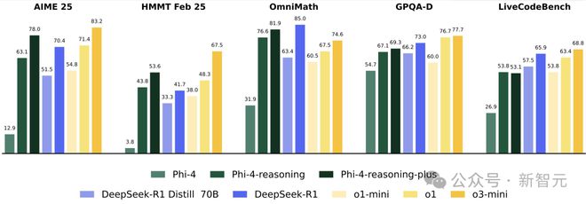 DeepSeek-R2尚未问世，微软小模型捡漏称王？6000样本炼出「数学作弊器」！