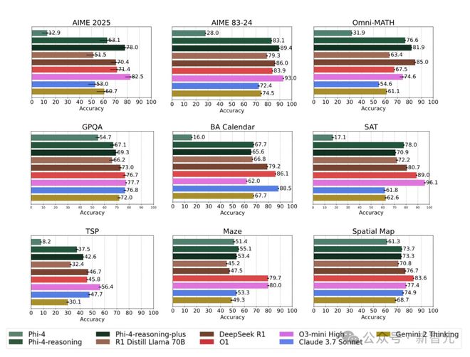 DeepSeek-R2尚未问世，微软小模型捡漏称王？6000样本炼出「数学作弊器」！